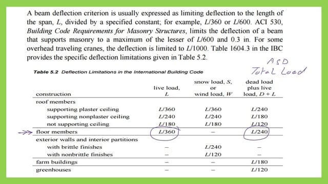Deflection limitation values based on the IBC.