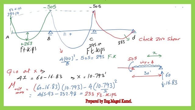 Check the shear value is zero for the maximum postive moment value.