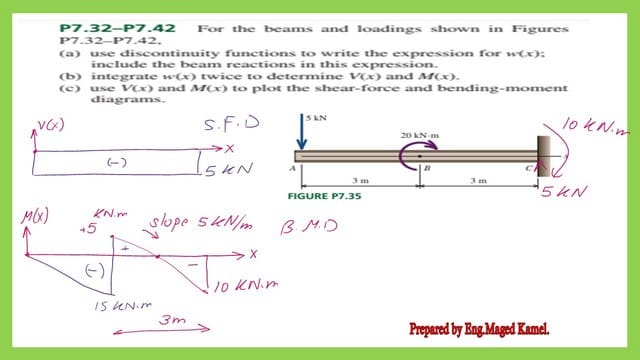 Part 2 of Practice problem-7-35 Discontinuity Functions-shaer forece and moment diagrams.