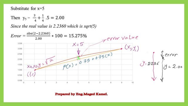 How to estimate the error % due to linear interpolation?