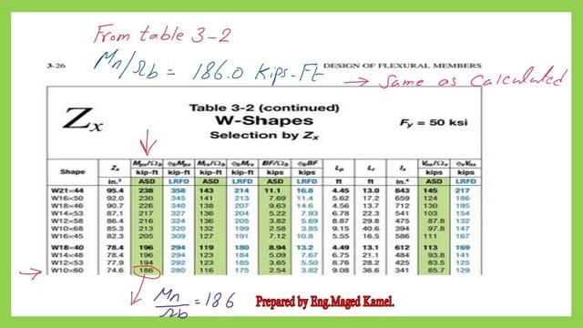 use table 3-2 to check the factoed moment-ASD design.