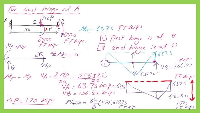 The case of a third plastic hinge at A.