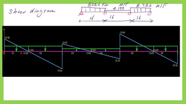 Use mastan 2 for the shear force diagram for whole beams.