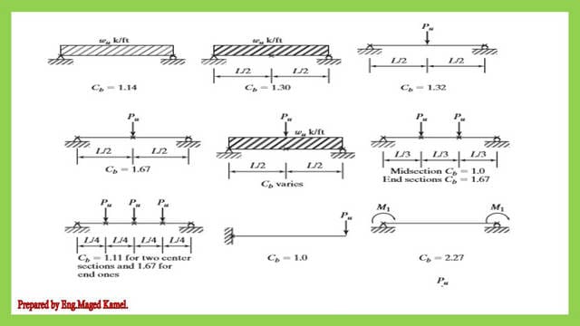 List of Steel beam posts-part-2a.The value of Cb for Different Beam loadings and bracings conditions.