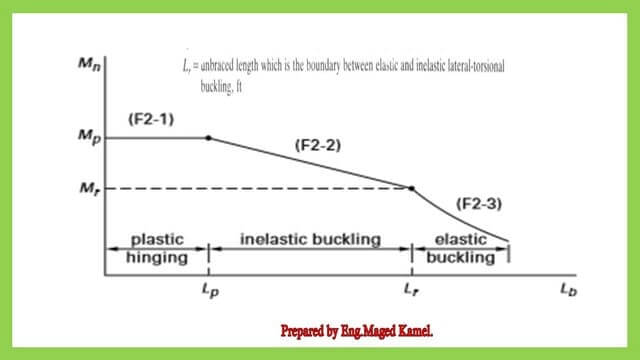 Regions for Lateral-torsional buckling for beams