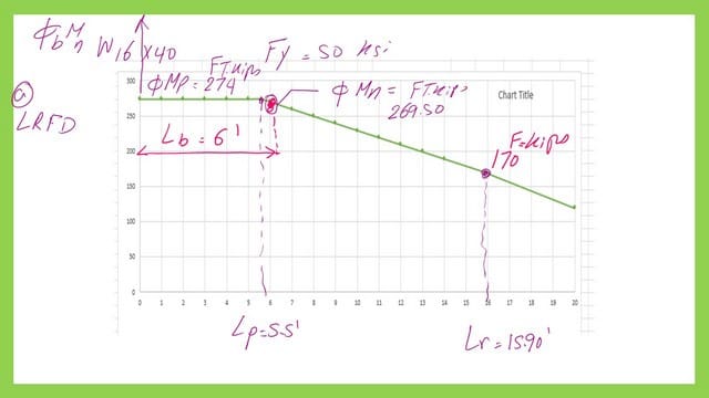 Using excel graph to represent lb virsus phi Mn