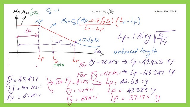 The realation between Fy and Lp value.