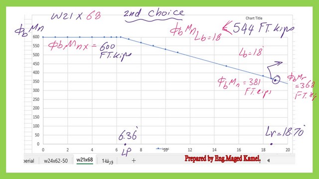 Pict 11-post 15-steel beam The relation between Phi*Mn and lb as a graph for W 21x68.