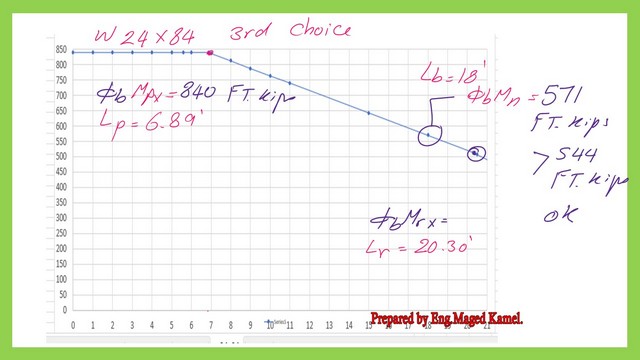 Pict 14-post 15-steel beam The relation between Phi*Mn and lb as a graph for W 24x84