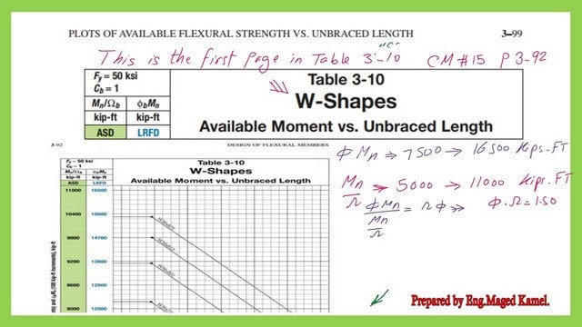 Pict 4-post 15-steel beam This is the first page of table 3-10, where lb from 4 to 76’, the value of φb*Mp is from 7,500 to 12,000 ft. kips while the value M/ Ωb is from 5,000 to 8,000 ft. kips.