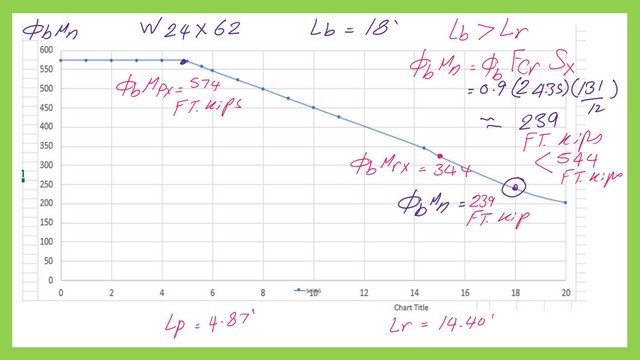 Pict 8-post 15-steel beam The relation between Phi*Mn and lb as a graph.