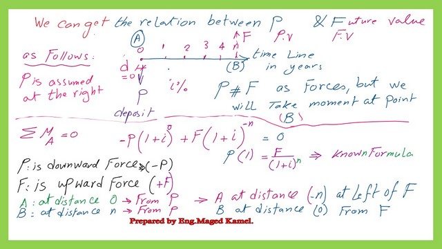 Derive the relation between P and F as cash flow moment.