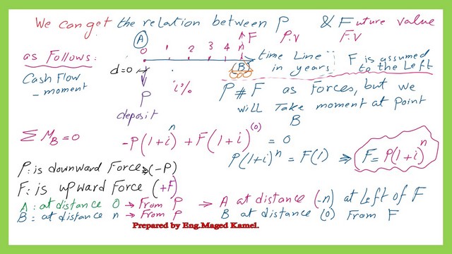 The value of future value in terms of present value.