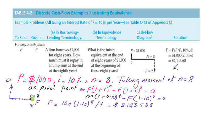 The future value by using cash flow moment.