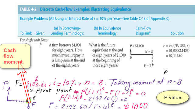 Find P value in terms of F via cash flow moment.