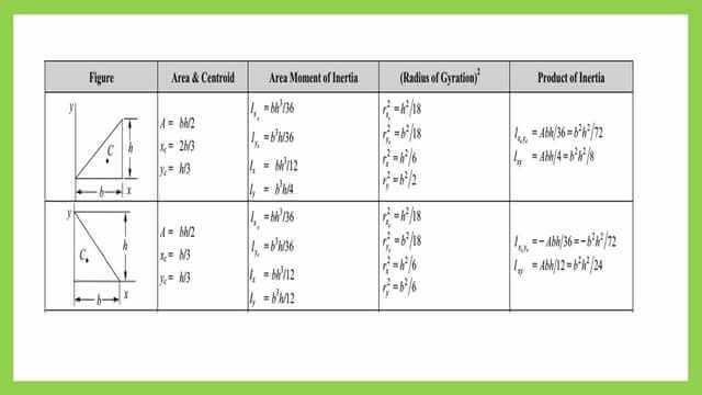 List of inertia for different shape