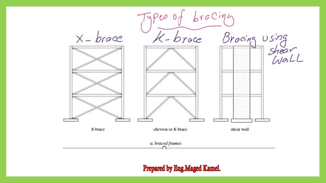 Different types of frame bracings.