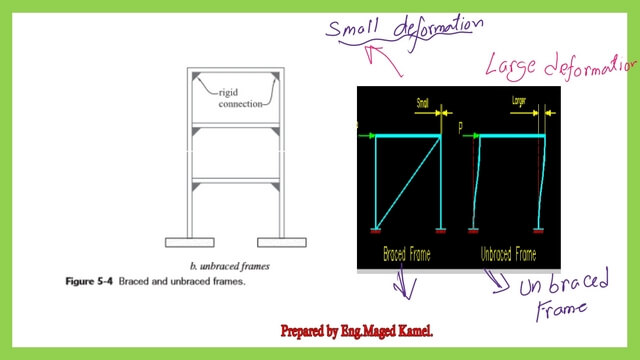 The difference between braced frame and non braced frame.