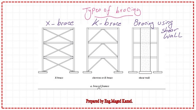 6-Different types of frame bracings Different types of frame bracings.