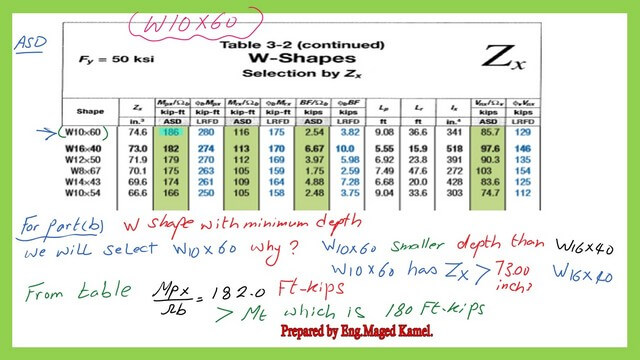 Estimate the value of 1/ Ω)*Mn of the selected section.