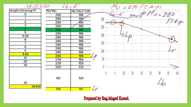 Use an excel sheet to find factored moment for part b.