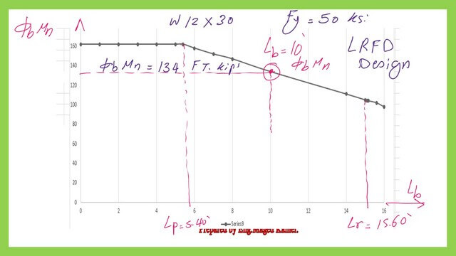 Graph betwen lb and design strength flexture strength for W12x30.