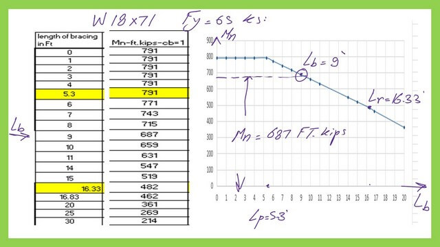 Graph betwen lb and Nominal moment for W18x71.