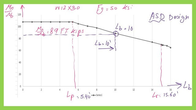 Graph betwen lb and  allowable flexture strength for W12x30.