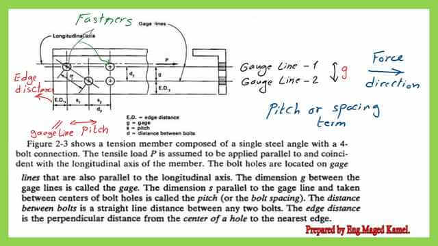 Pitch-gauge and edge distance illustration.