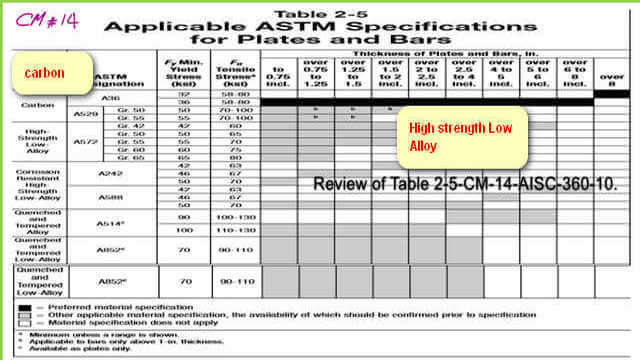 Review of AISC table 2-5 for plates-CM#14.