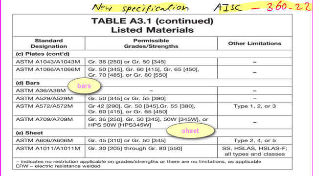 Bars and sheets inTable A 3.1 