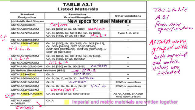 New specs data for steel materials