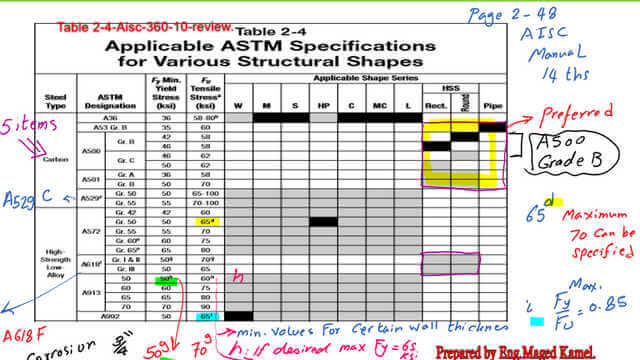 Table 2-4 for the applicable ASTM specifications for various structural shapes-CM 14