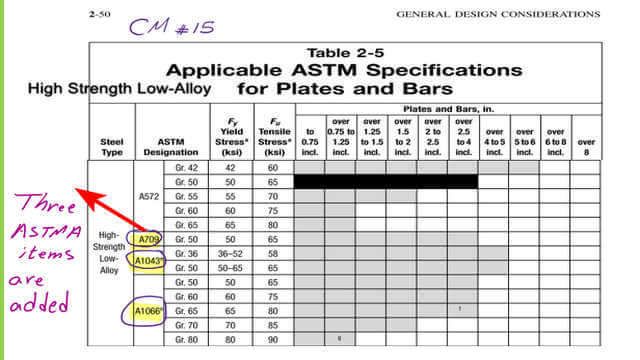 High-strength steel  for AISC table 2-5 for plates-CM#15