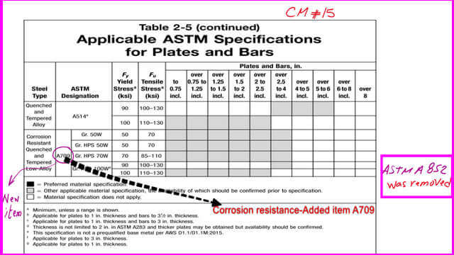 Corrosion-resistant and Quenched and tempered low-alloy-CM#15.