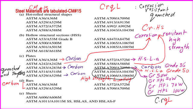 Categories of ASTM steel items based on CM#15.