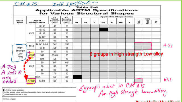 High strength Low Alloy steel table 2-4-20166.