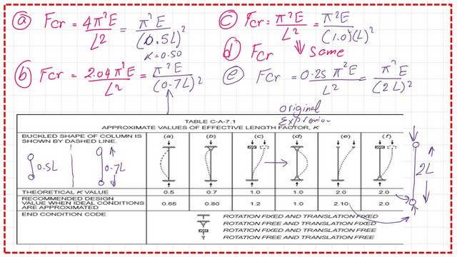Slide5 Effective length table for values based on end conditions.