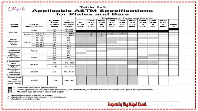 Review of AISC table 2-5 for plates-CM#14.