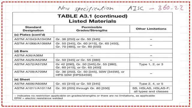 Bars and sheets inTable A 3.1