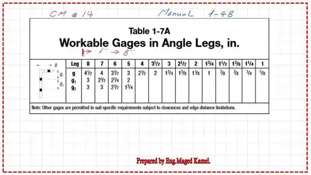 Workable gauges for angles for tension members-table 1-7A-CM#14.