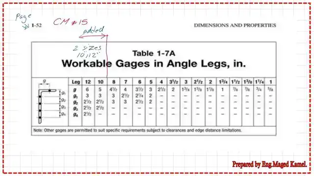 Table 1-7A- Workable gauge lines in angle legs in inches -CM#15.