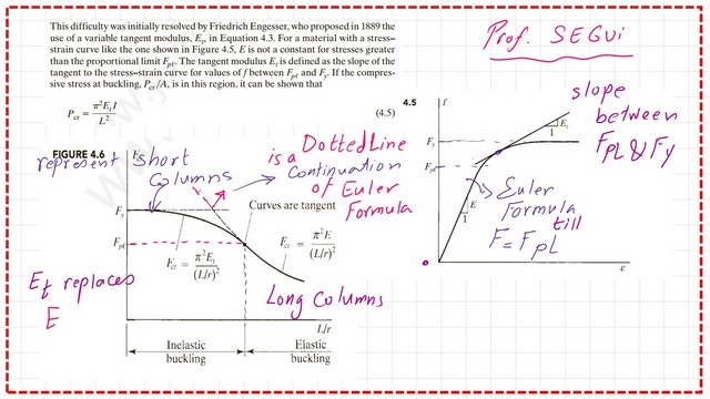 Slide2-post 3- comp The Young modulus of elasticity and Tangent Modulus of elasticity.