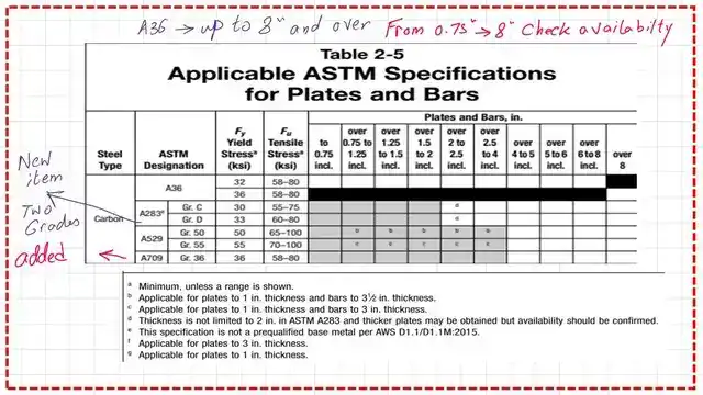 3-Table 2-5-2016 AISC table 2-5 for plates-CM#15-carbon steel.