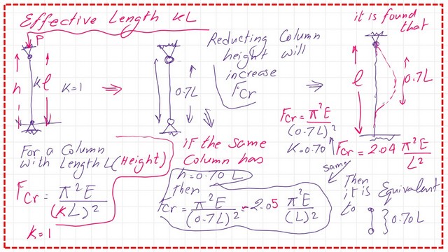 Slide3 The Effective Kl value for fixed hinged column