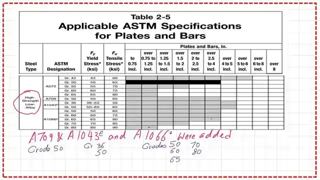 High-strength steel for AISC table 2-5 for plates-CM#15