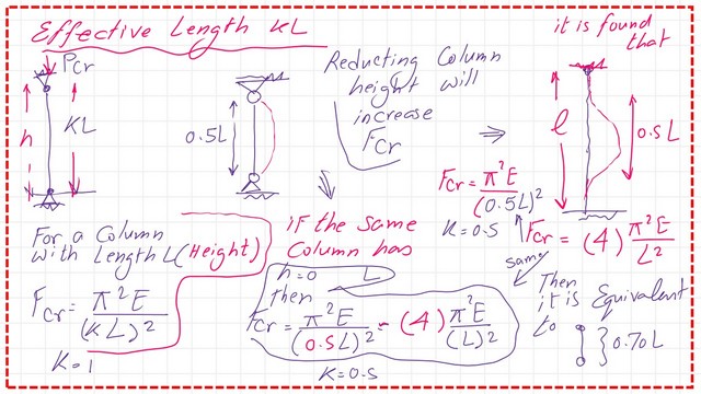 Slide4-post 3- comp Effective Kl for fixed fixed column.
