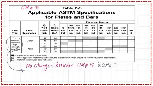 Corrosion resistant-AISC table 2-5 for plates-CM#15.