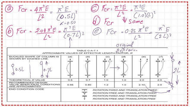 Slide5 Effective length table for values based on end conditions.