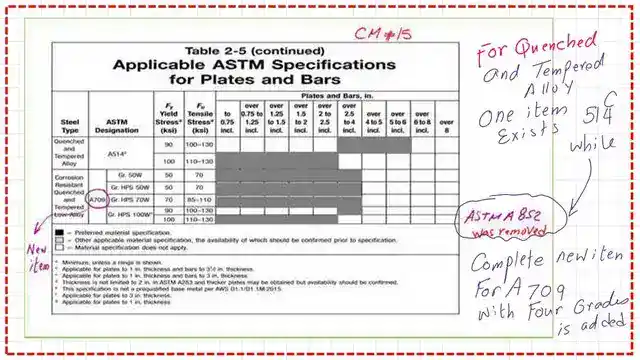 Corrosion-resistant and Quenched and tempered low-alloy-CM#15.